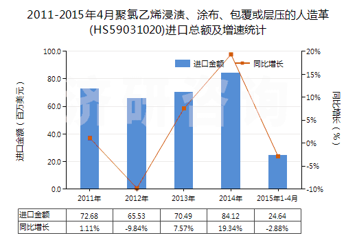 2011-2015年4月聚氯乙烯浸漬、涂布、包覆或?qū)訅旱娜嗽旄?HS59031020)進(jìn)口總額及增速統(tǒng)計(jì)